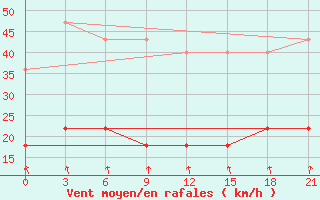 Courbe de la force du vent pour Nikolaevskoe