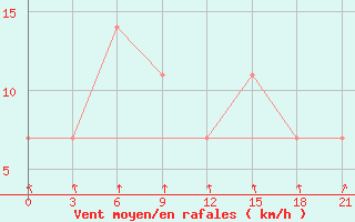 Courbe de la force du vent pour Kasira