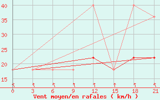 Courbe de la force du vent pour Novgorod