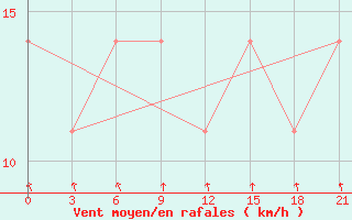 Courbe de la force du vent pour Poshekhonye-Volodarsk