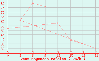 Courbe de la force du vent pour Hveravellir