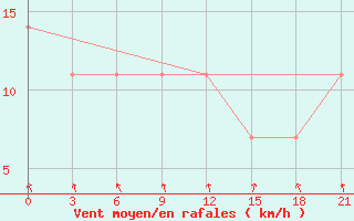 Courbe de la force du vent pour Senkursk