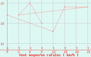 Courbe de la force du vent pour Lima-Callao / Aerop. Internacional Jorgechavez