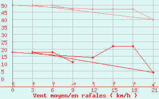 Courbe de la force du vent pour Lovozero