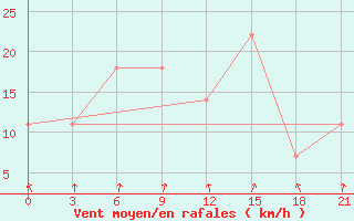 Courbe de la force du vent pour Batumi