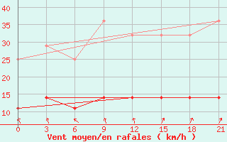 Courbe de la force du vent pour Koz