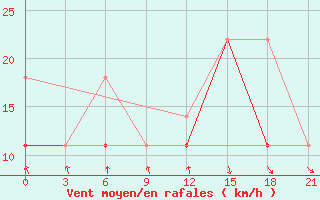 Courbe de la force du vent pour Sortland