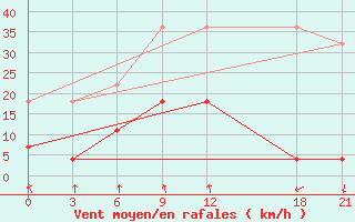 Courbe de la force du vent pour Songpan