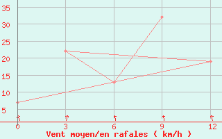 Courbe de la force du vent pour Lajes Acores