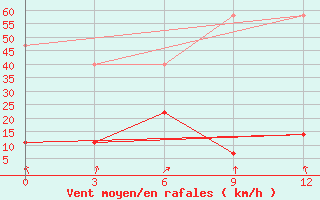 Courbe de la force du vent pour Xilin Hot