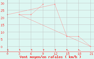 Courbe de la force du vent pour Kharkiv