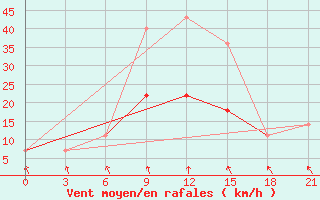 Courbe de la force du vent pour Lepel