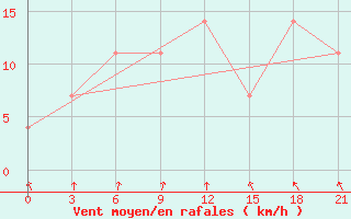 Courbe de la force du vent pour Gomel