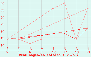 Courbe de la force du vent pour Umba