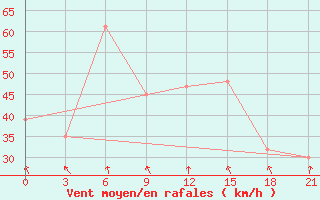 Courbe de la force du vent pour Hveravellir