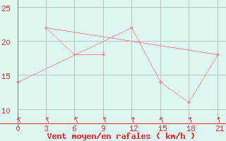 Courbe de la force du vent pour Yanvarcevo