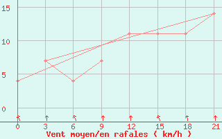 Courbe de la force du vent pour Velizh