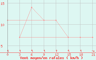 Courbe de la force du vent pour Novoannenskij