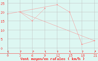 Courbe de la force du vent pour Dalatangi