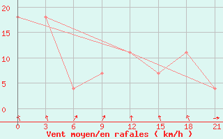 Courbe de la force du vent pour Kreml