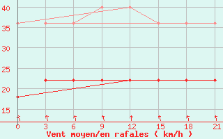 Courbe de la force du vent pour Segeza