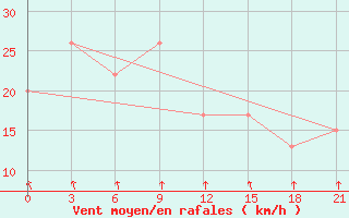 Courbe de la force du vent pour Thala