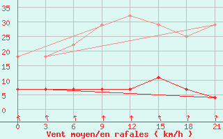 Courbe de la force du vent pour Niznij Novgorod