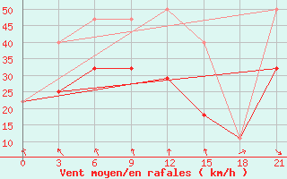 Courbe de la force du vent pour Ersov