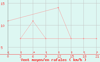 Courbe de la force du vent pour Sam