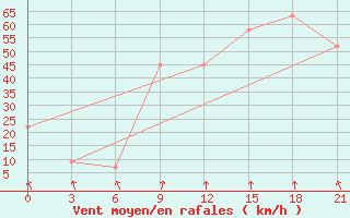 Courbe de la force du vent pour Dalatangi