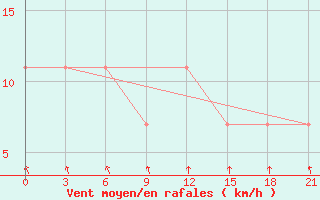 Courbe de la force du vent pour Konotop