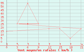 Courbe de la force du vent pour Razgrad