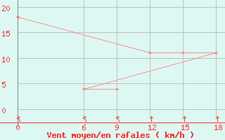 Courbe de la force du vent pour Kautokeino