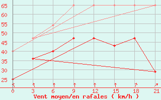 Courbe de la force du vent pour Kanin Nos