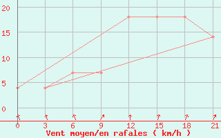 Courbe de la force du vent pour Kreml