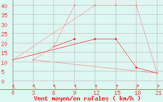 Courbe de la force du vent pour Zukovka