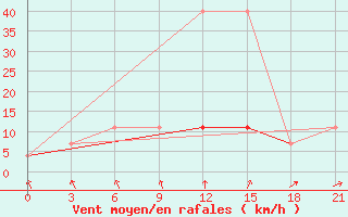 Courbe de la force du vent pour Suhinici