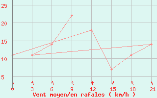 Courbe de la force du vent pour Zukovka