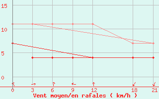 Courbe de la force du vent pour Yuanping