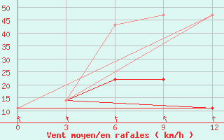 Courbe de la force du vent pour Shchetinkino