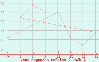 Courbe de la force du vent pour Atbasar