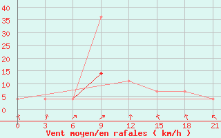 Courbe de la force du vent pour Celno-Versiny