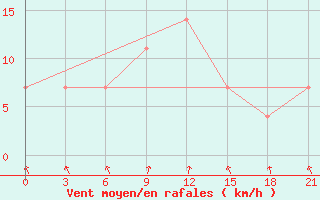 Courbe de la force du vent pour Novaja Ladoga