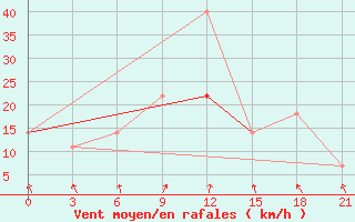 Courbe de la force du vent pour Urjupinsk