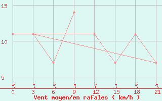 Courbe de la force du vent pour Zimovniki