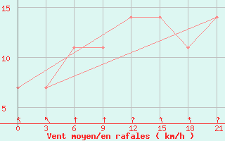 Courbe de la force du vent pour Ventspils