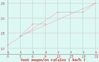 Courbe de la force du vent pour Zizgin