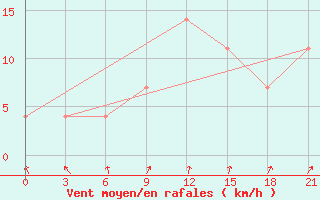 Courbe de la force du vent pour Maksatikha