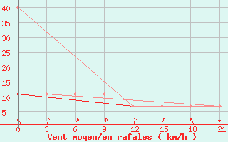 Courbe de la force du vent pour Reboly