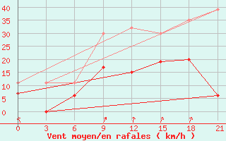 Courbe de la force du vent pour Kasteli Airport